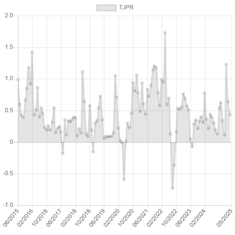 Gráfico valores dos indices