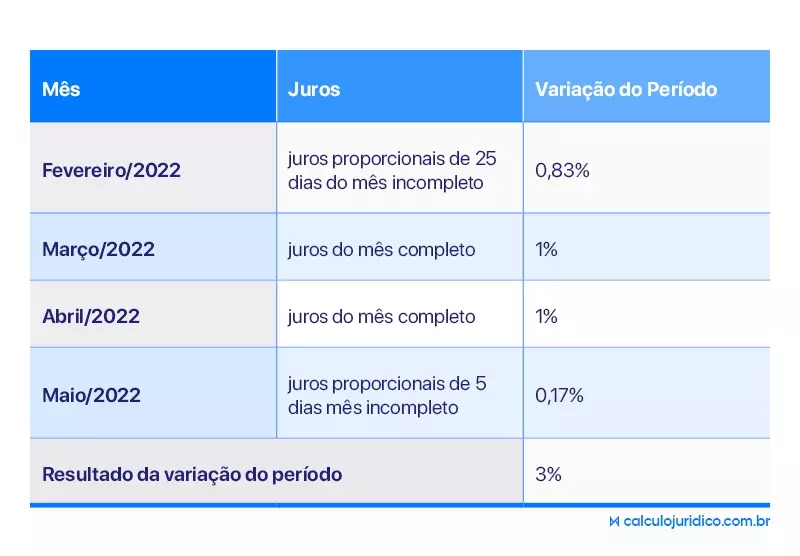 cálculo juros pro rata