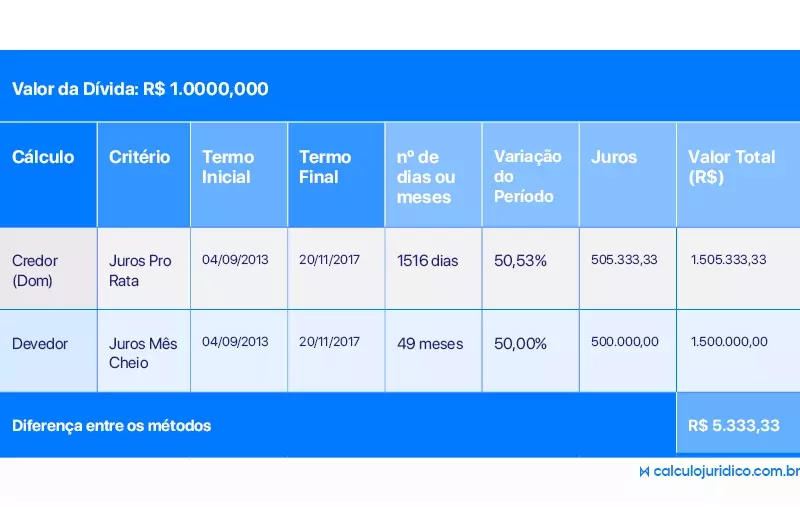 como aplicar juros pro rata