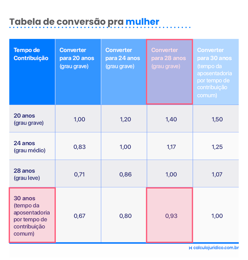 aposentadoria da pessoa com deficiência tabela de conversão