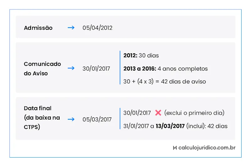 Como contar o aviso-prévio