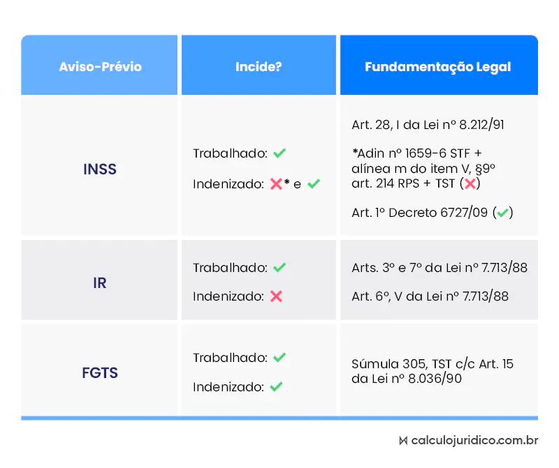 Quais verbas incidem sobre o aviso-prévio