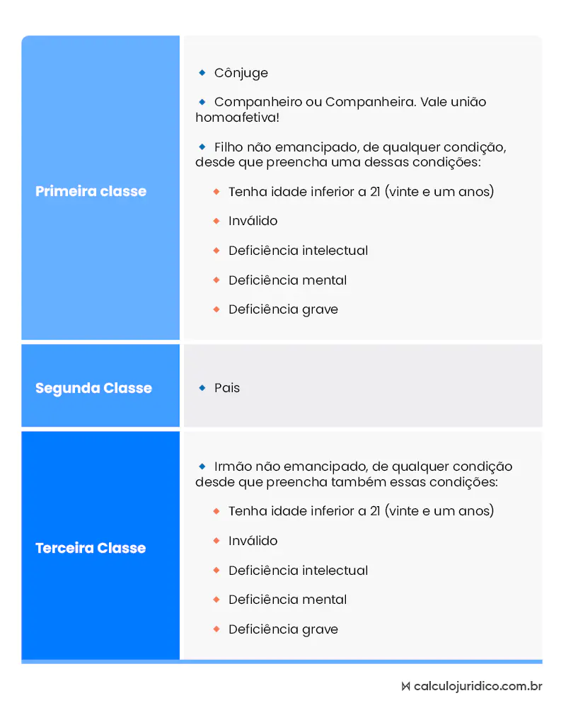 Quais dependentes têm direito à pensão por morte