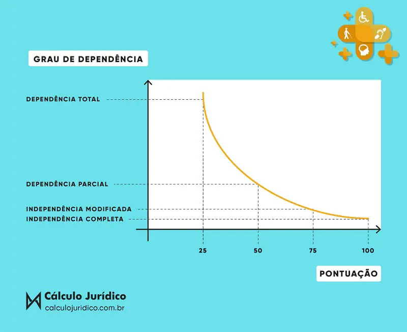 pontuação aposentadoria deficiente