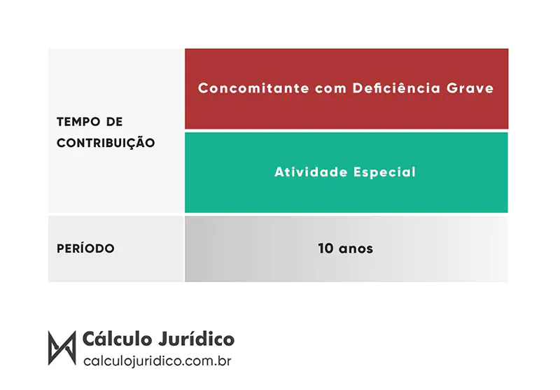 Graus de deficiência no cálculo da aposentadoria