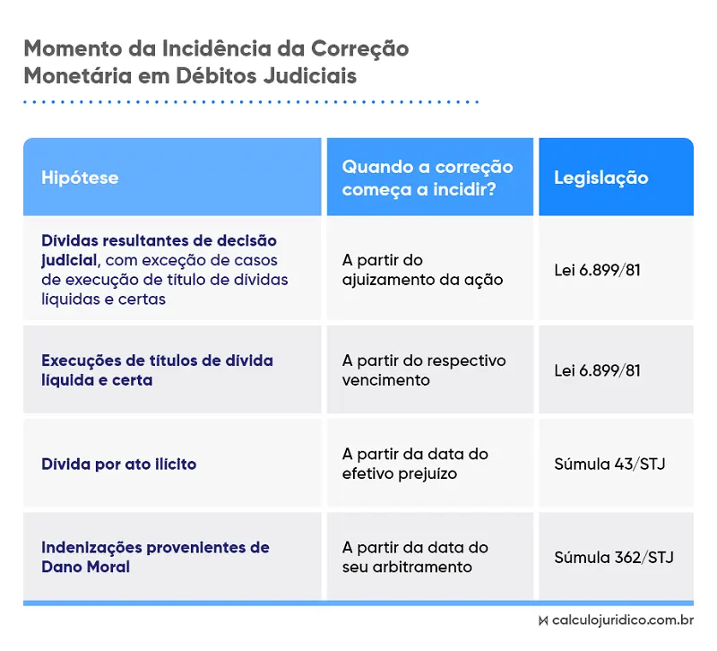 Quando incide correção monetária na atualização dos débitos judiciais