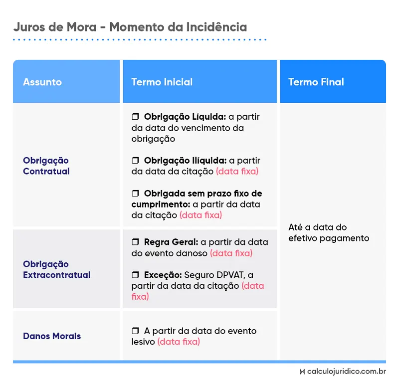 Quando incide juros de mora na atualização dos débitos judiciais