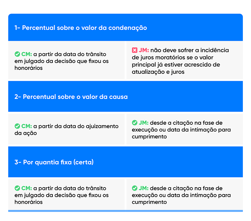 Como calcular atualização de débitos