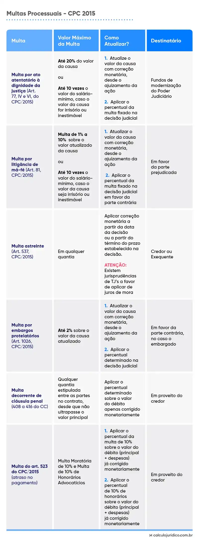 Como calcular multa sobre o valor atualizado da causa?