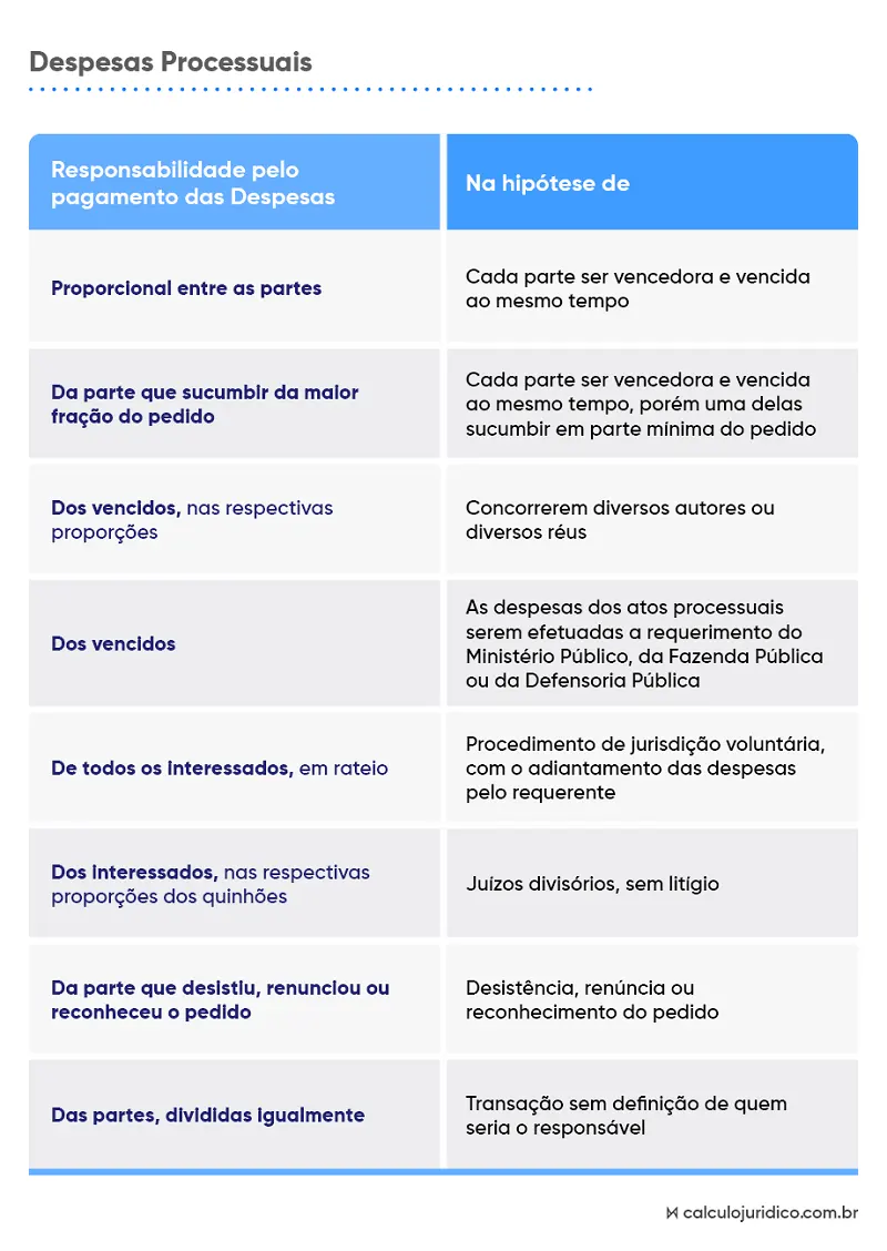 De quem é a responsabilidade pelas despesas processuais na atualização de débitos judiciais