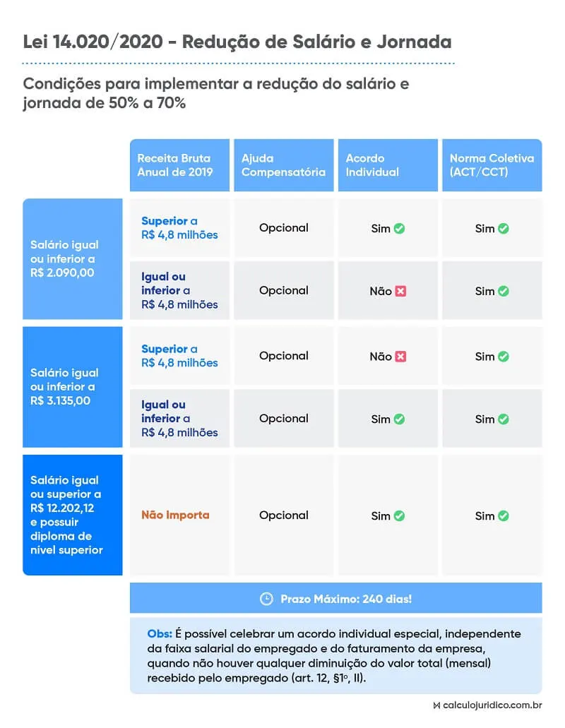 faixas salariais redução do salário lei 14020