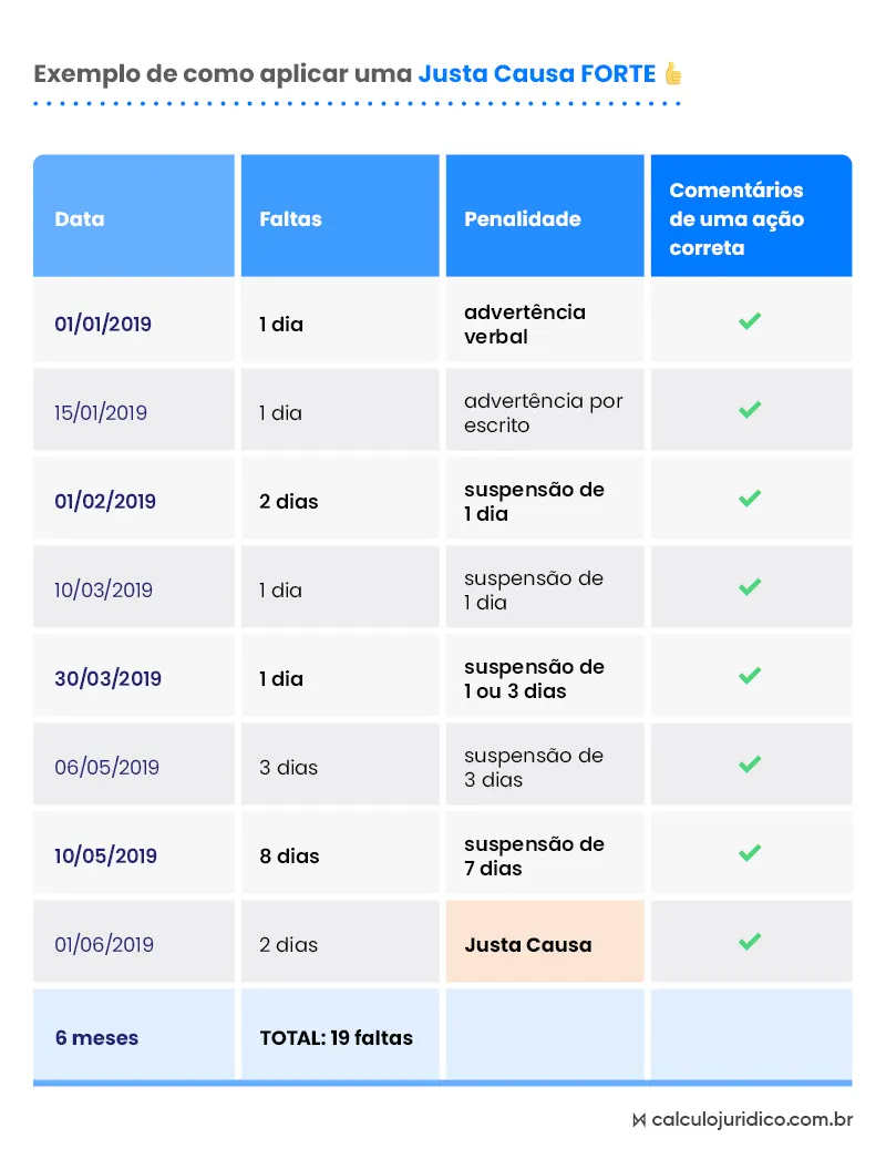 Como aplicar justa causa