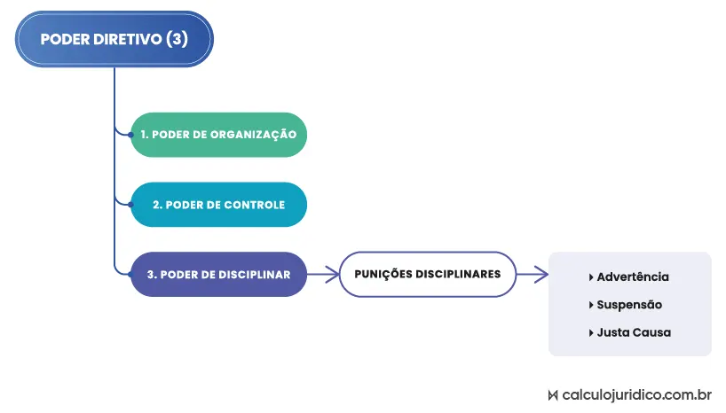 poder diretivo empregador CLT