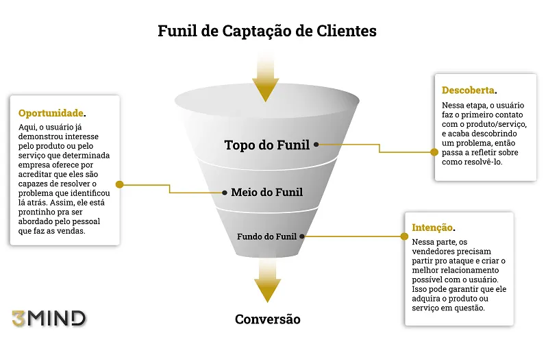 Funil de vendas para Advogados