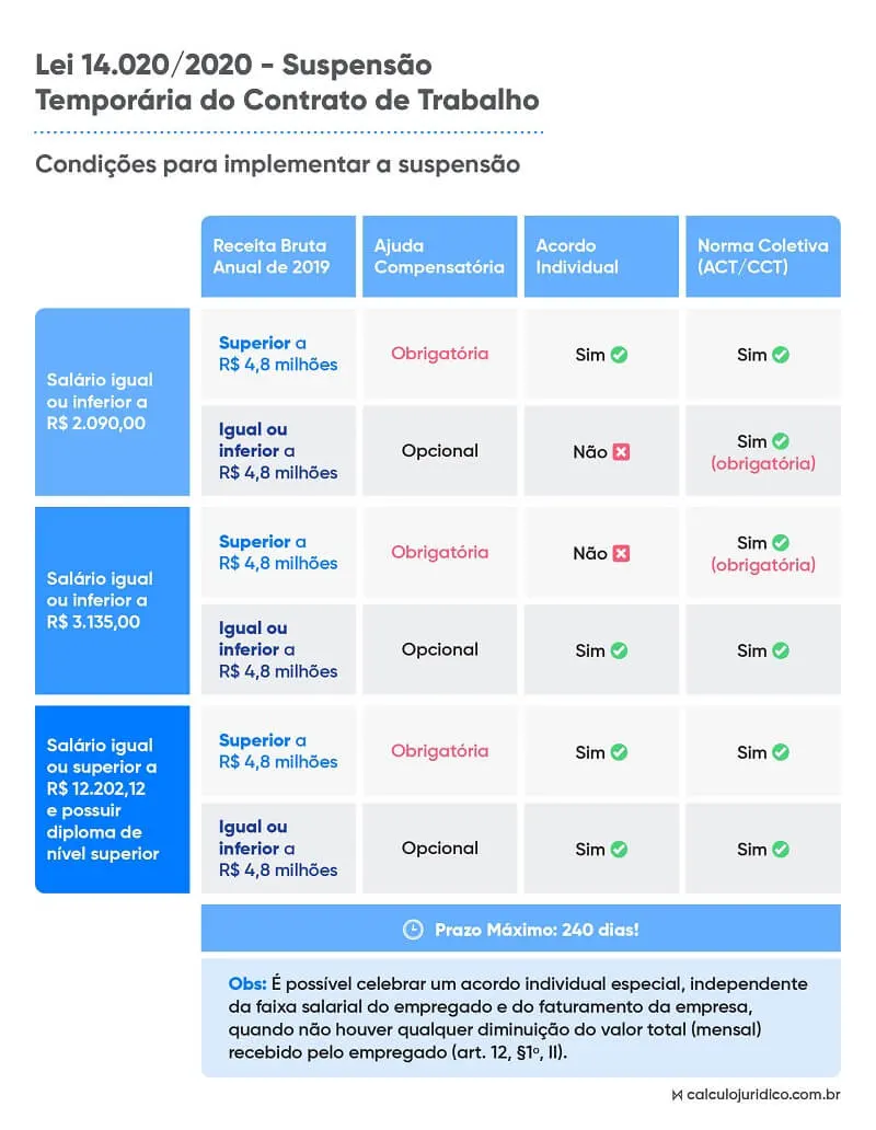 suspensão do contrato de trabalho lei 14020