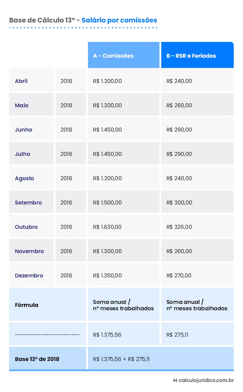 Base de Cálculo 13º salário por comissões