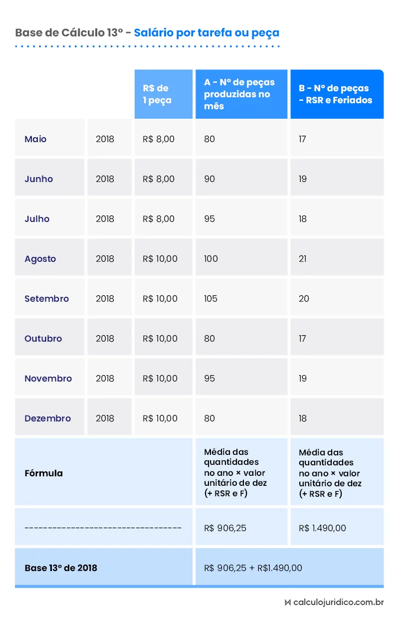 Como calcular o 13º pra salário dia, hora, tarefa ou peça