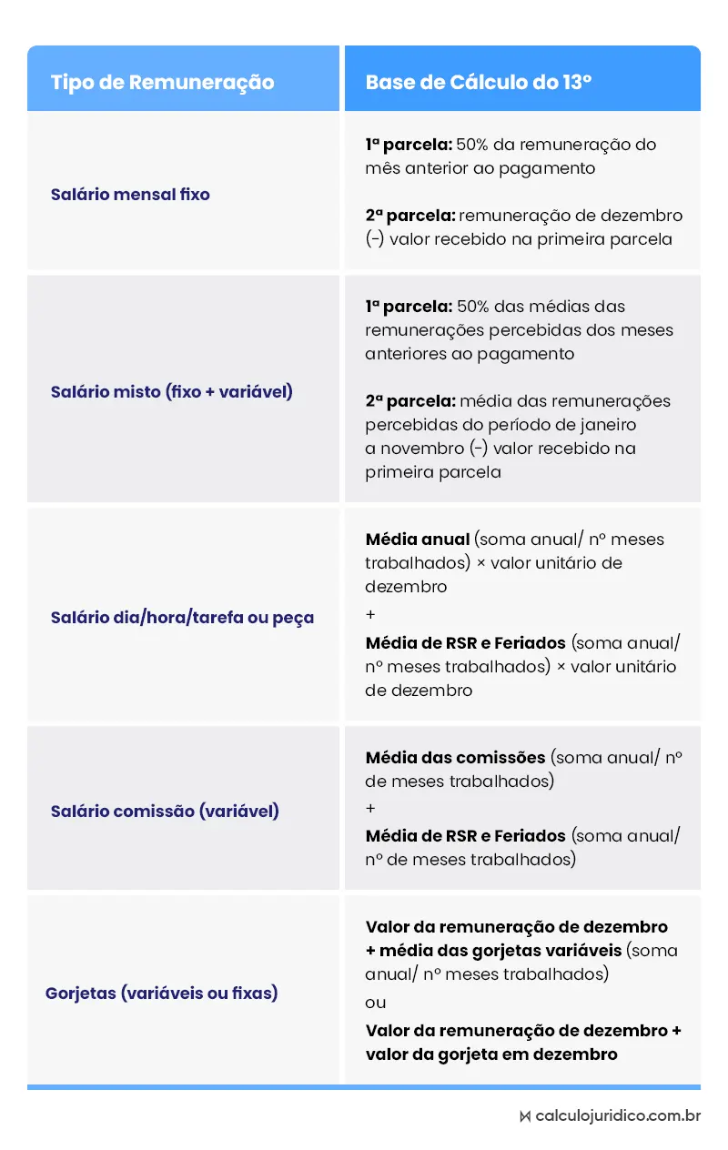 Como calcular décimo terceiro em unidades salariais diferentes