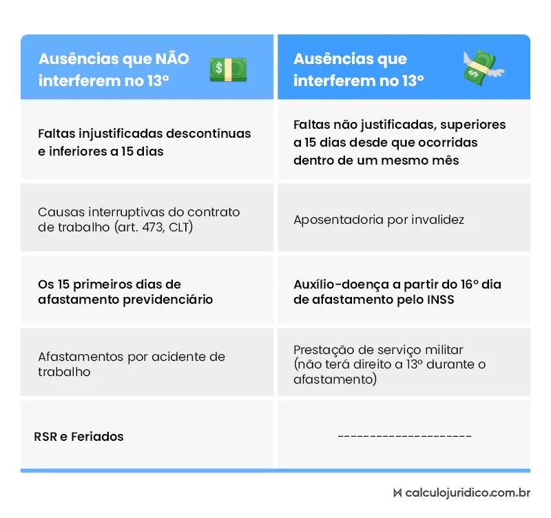 décimo terceiro proporcional faltas