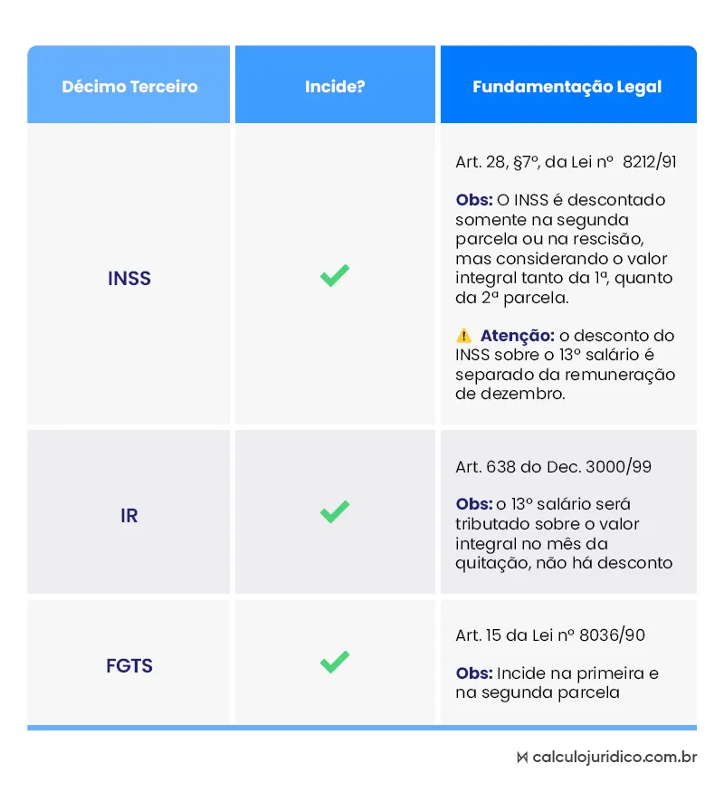 O que incide sobre o 13º salário?