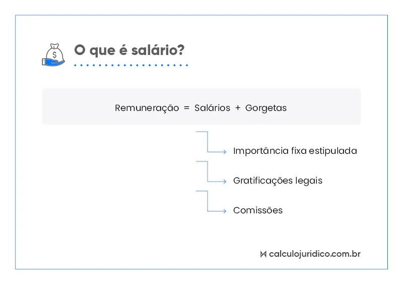 O que integra o salário