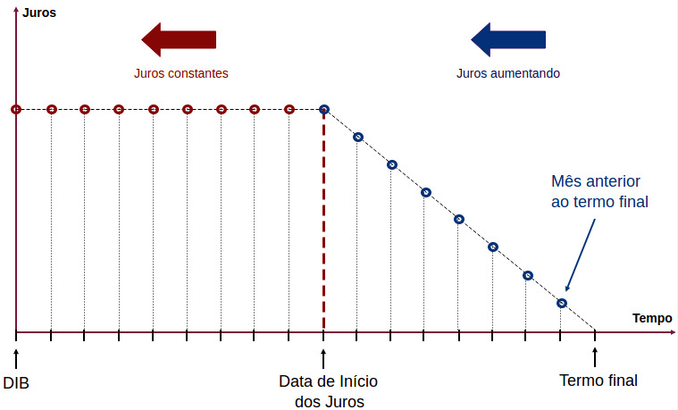 como calcular juros e correção monetária inss