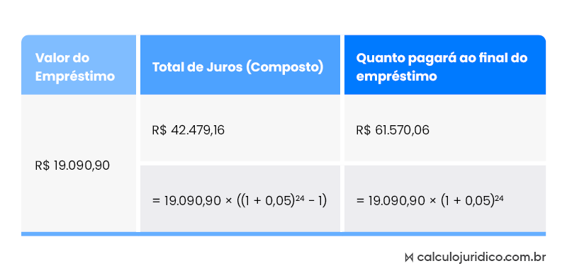 como aplicar juros compostos nos empréstimos