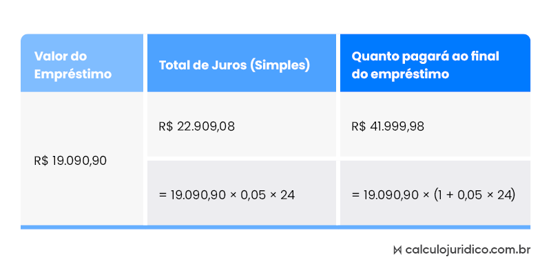 como aplicar juros simples nos empréstimos