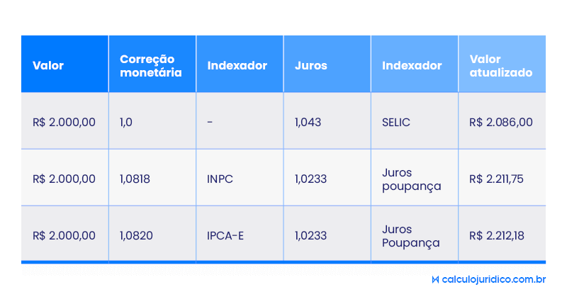 Como devem ser fixados os juros e a correção monetária nas condenações gerais contra a Fazenda Pública?