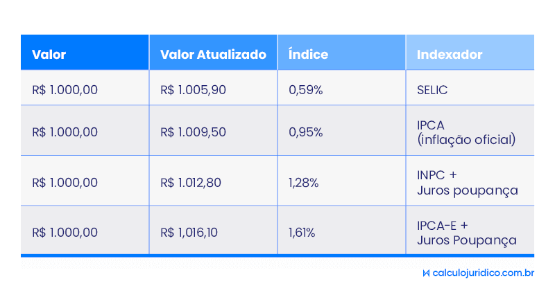 SELIC: novo índice de juros e correção monetária nas ações previdenciárias e ações da Fazenda Pública