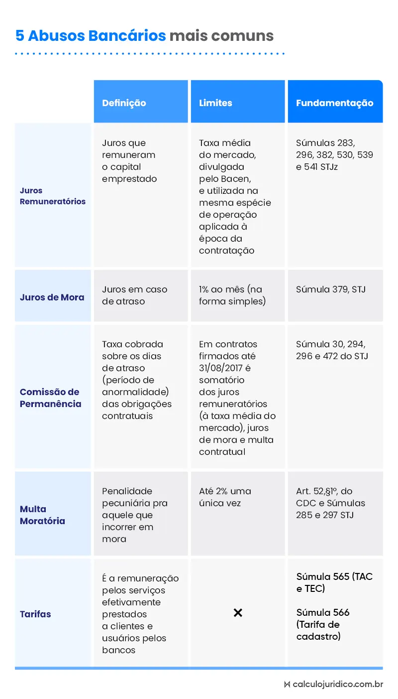 abusos bancários comuns nos contratos