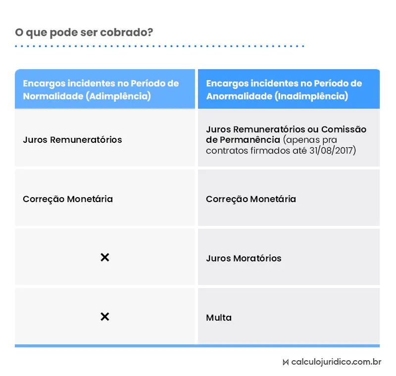 quais encargos podem ser cobrados nos contratos