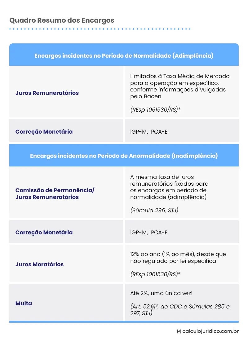 encargos moratórios abusivos nos empréstimos