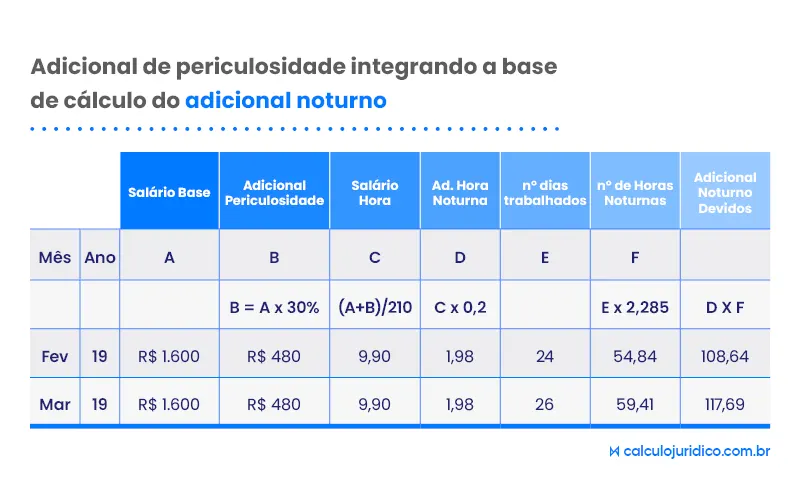 Como calcular adicional de periculosidade sobre adicional noturno?