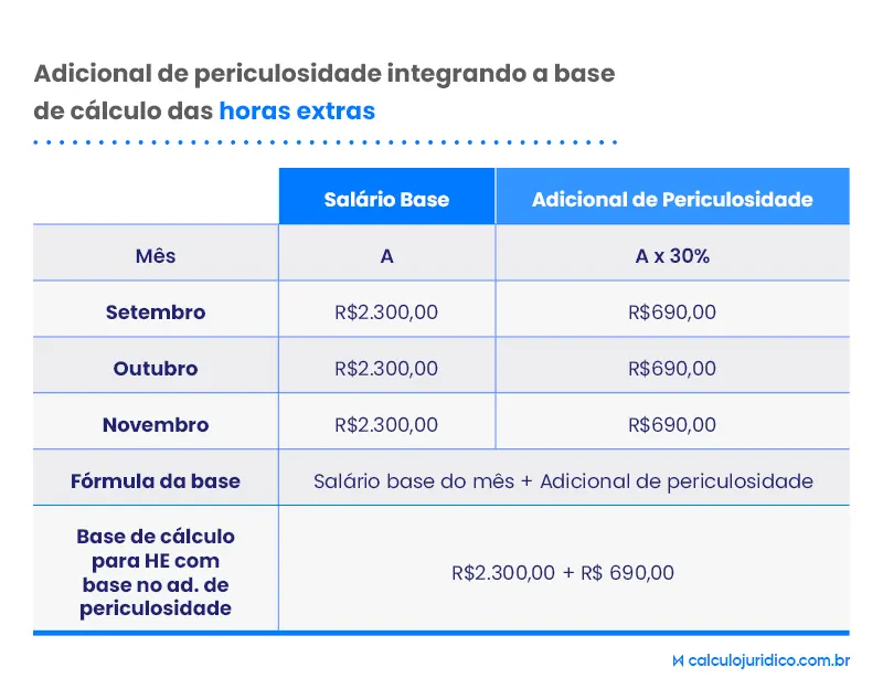 Adicional de periculosidade entra no cálculo de horas extras?