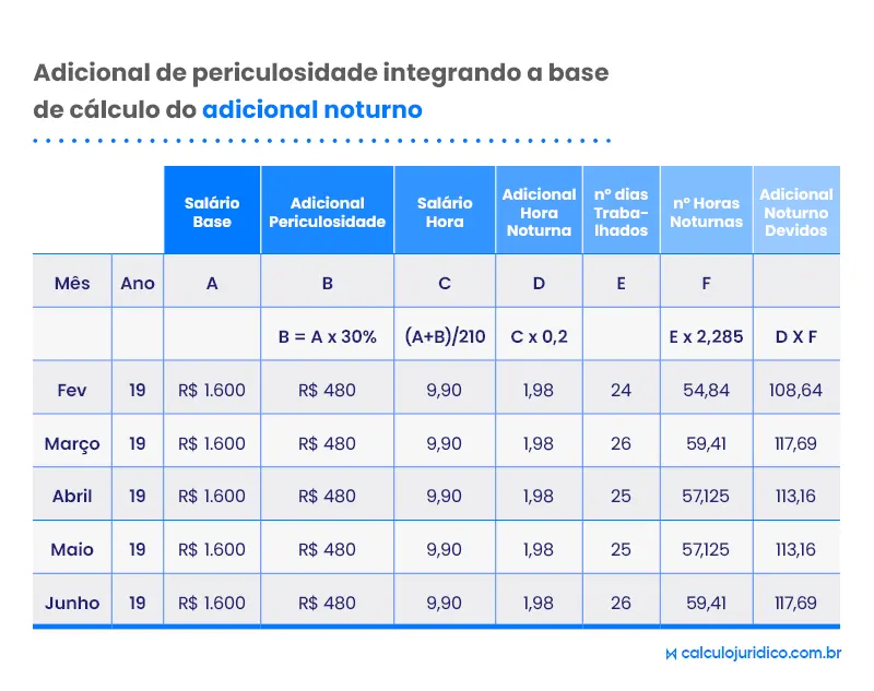 Adicional de periculosidade entra no cálculo de adicional noturno?