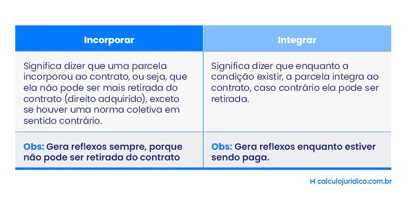 Qual a diferença de integrar e incorporar no Direito Trabalhista