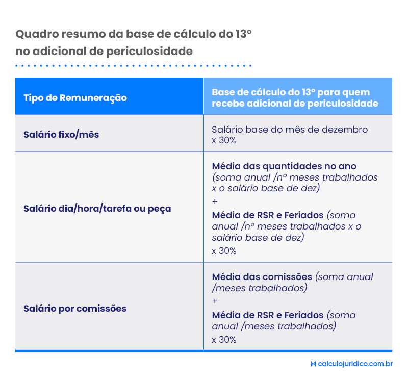 Adicional de periculosidade incide sobre 13º salário?