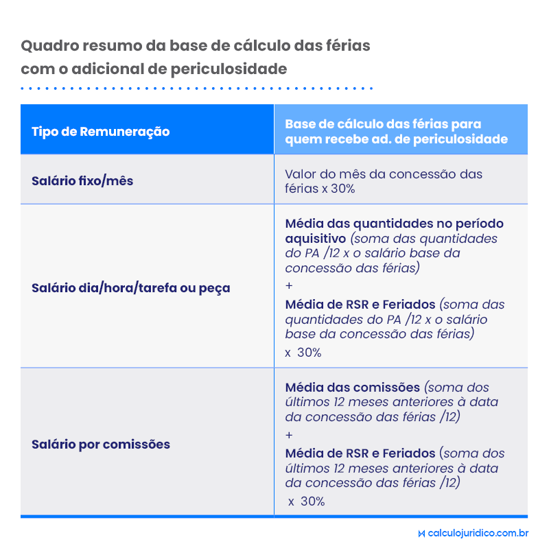 Adicional de periculosidade entra no cálculo de férias?