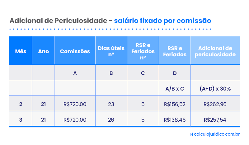 Como calcular adicional de periculosidade comissão