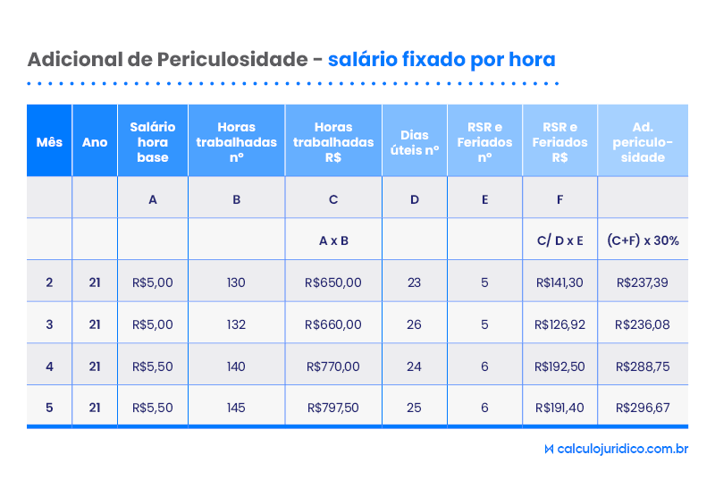 Adicional de Periculosidade - salário fixado por hora