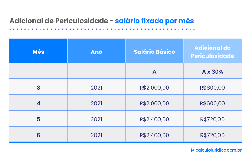 Como calcular adicional de periculosidade salário hora