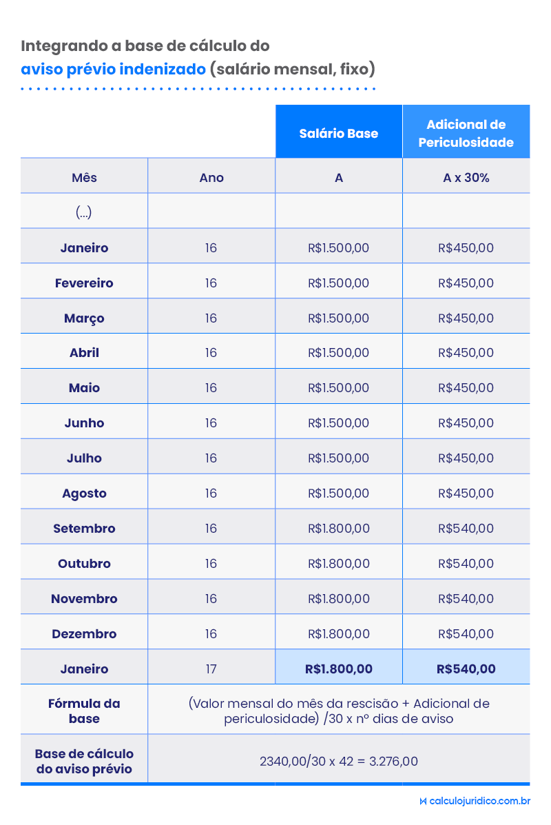 Como calcular reflexos do adicional de periculosidade no aviso prévio?
