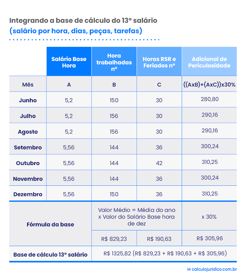 Adicional de periculosidade incide sobre quais verbas