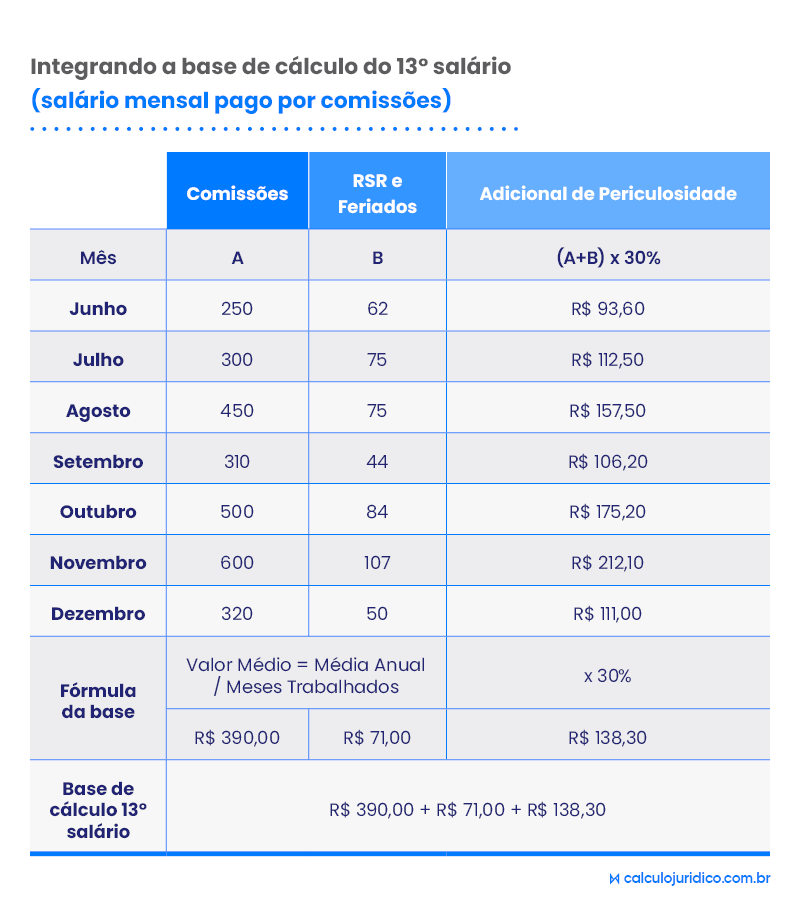 quais verbas entram no cálculo do adicional de periculosidade