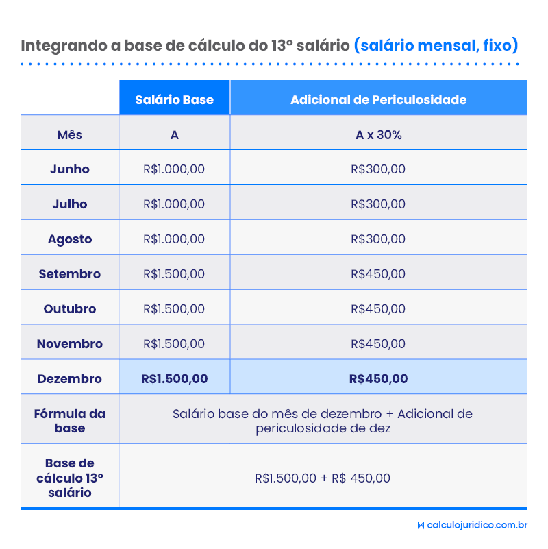 Adicional de periculosidade entra no cálculo de 13º?