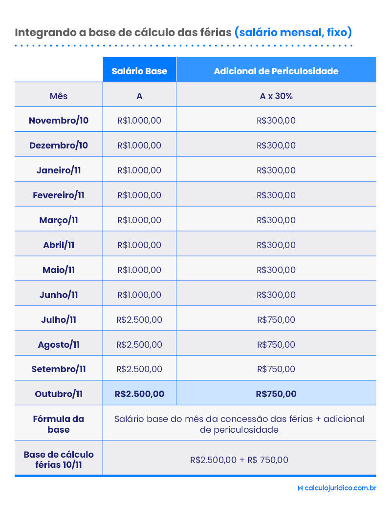 Como calcular adicional de periculosidade nas férias