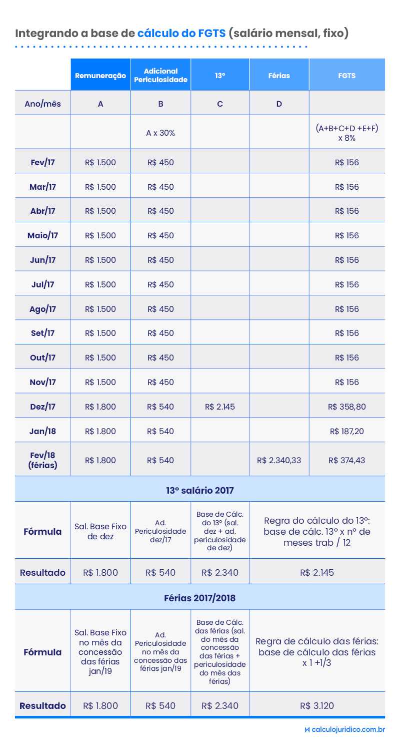 Adicional de periculosidade entra no cálculo do FGTS?