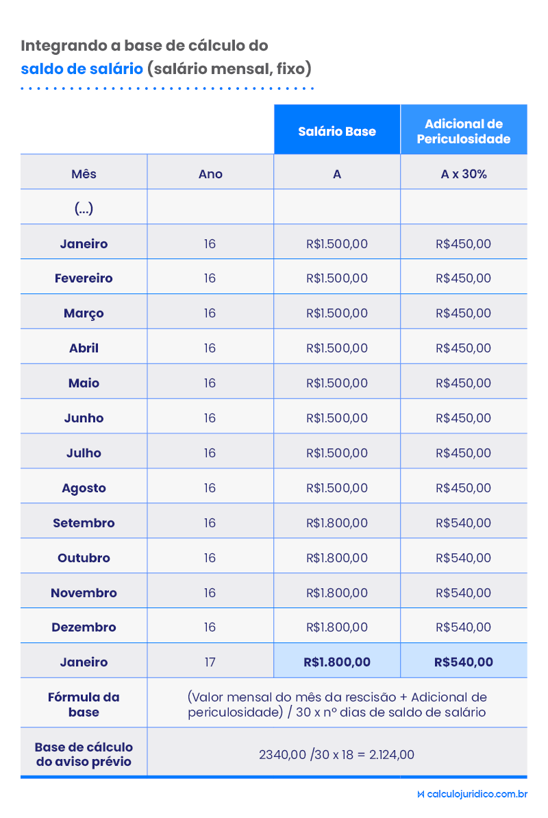 Como calcular reflexos do adicional de periculosidade no FGTS?