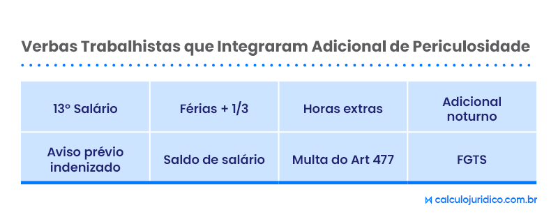 Quais Verbas Trabalhistas Integraram Adicional de Periculosidade?